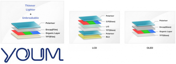 Samsung YOUM: un display flessibile e infrangibile