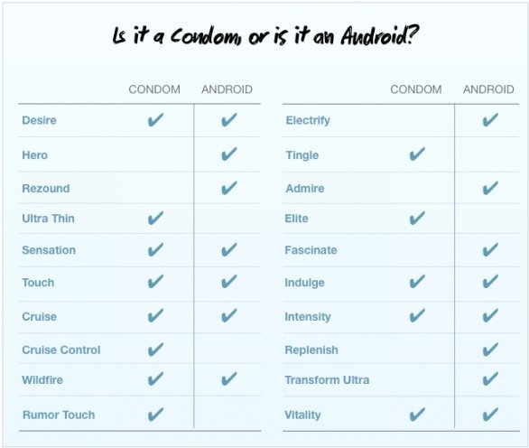 Condom o smartphone Android?