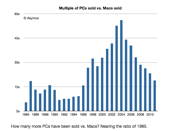 PC vs Mac: Apple è forte come 15 anni fa