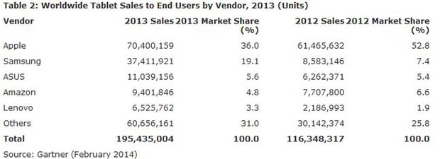 dati vendita tablet 2013